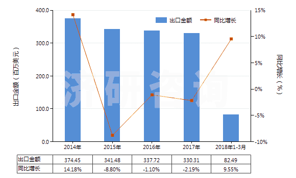 2014-2018年3月中國零售包裝的合成洗滌粉(HS34022010)出口總額及增速統(tǒng)計(jì)